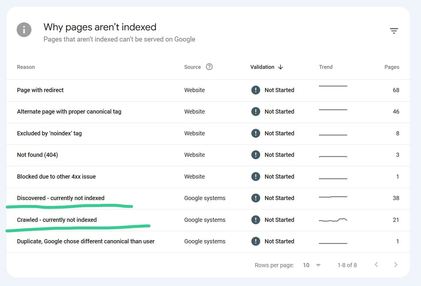 Search console screenshot showing pages discorvered/crawled not indexed