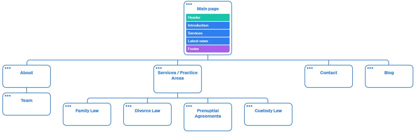 Chart showing page flows for website