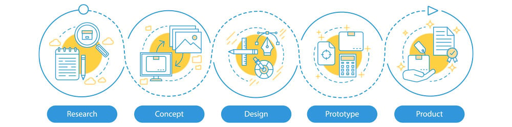 The steps of a web design process - shown as an abstract process flow