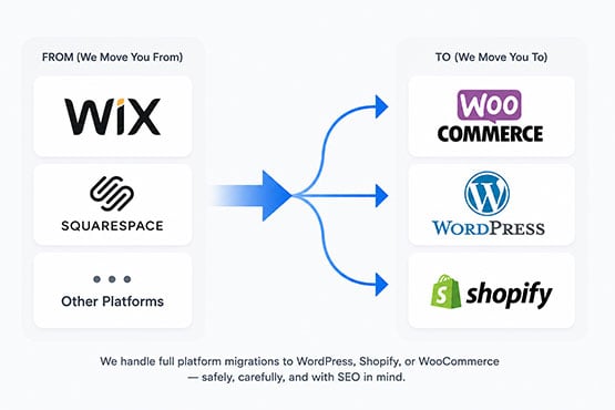 Platform migration diagram showing Wix, Squarespace, and other platforms moving into WordPress, WooCommerce, and Shopify via branching arrows