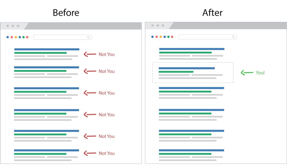 comparison of rankings before and after with after showing higher rankings