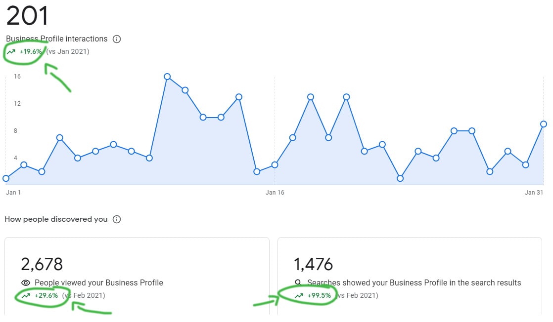 Multiple graphs showing traffic percents increasing