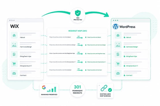 Diagram showing old Wix URLs being mapped through redirects to clean new WordPress URLs to preserve SEO