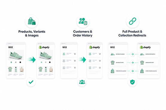 Diagram showing old Wix product-page URLs mapped through redirects to new Shopify product and collection URLs