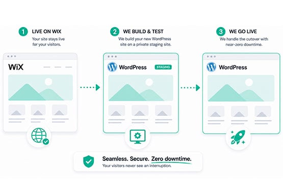 Illustration showing a new WordPress site built on staging while the Wix site stays live until launch