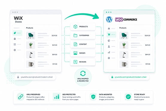 Illustration showing a Wix Store moving to WooCommerce on WordPress with products and categories transferred